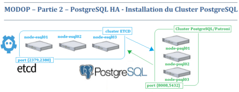 MODOP – Partie 2 – PostgreSQL HA - Installation du Cluster PostgreSQL ...
